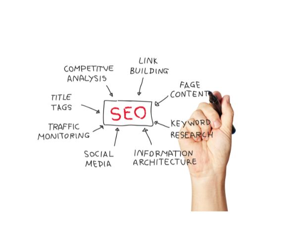 Search Engine Optimization procedure